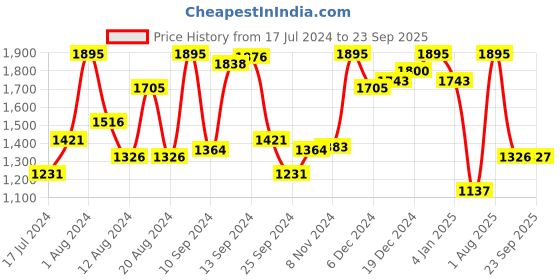 myntra.com Monte Carlo Women Embellished Sweatshirt monte carlo Price History Graph from 17 Jul 2024 to 23 Sep 2025