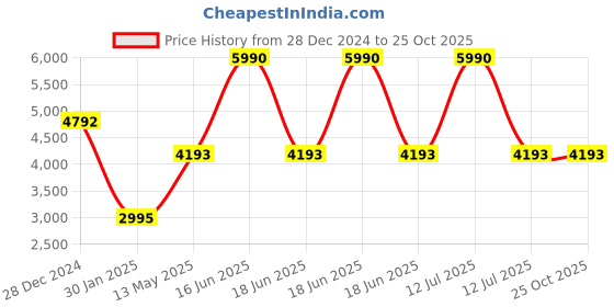 myntra.com Monte Carlo Women Ethnic Motifs Printed Shawl monte carlo Price History Graph from 28 Dec 2024 to 24 Oct 2025