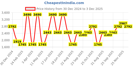 myntra.com Monte Carlo Women Ethnic Motifs Printed Shawl monte carlo Price History Graph from 30 Dec 2024 to 3 Dec 2025