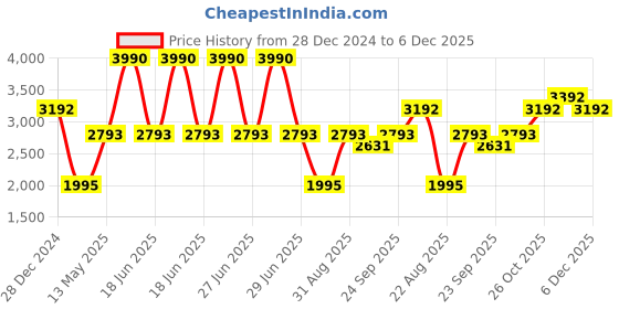 myntra.com Monte Carlo Women Ethnic Motifs Printed Shawl monte carlo Price History Graph from 28 Dec 2024 to 5 Dec 2025