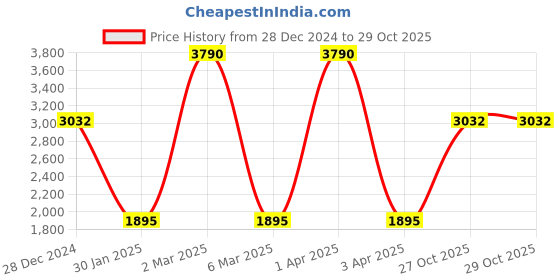 myntra.com Monte Carlo Women Ethnic Motifs Printed Shawl monte carlo Price History Graph from 28 Dec 2024 to 28 Oct 2025