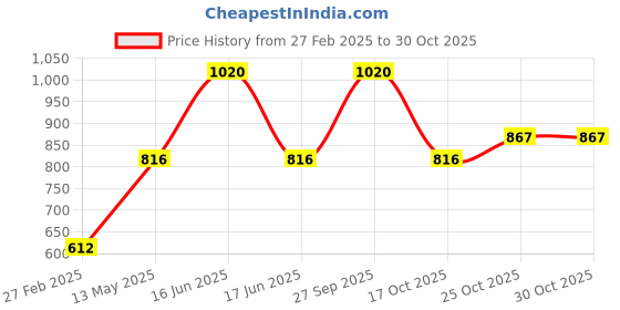 myntra.com Monte Carlo Women Ethnic Motifs Woven Design Acrylic Shawl monte carlo Price History Graph from 27 Feb 2025 to 29 Oct 2025