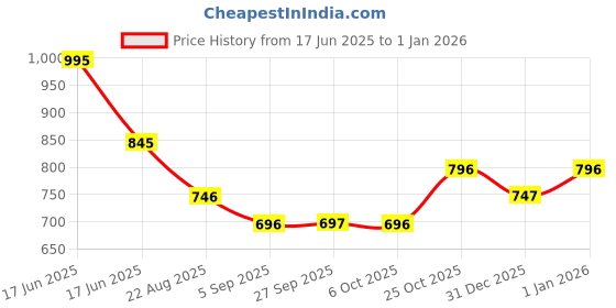 myntra.com Monte Carlo Women Floral Print Top monte carlo Price History Graph from 17 Jun 2025 to 30 Dec 2025