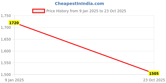 myntra.com Monte Carlo Women Floral Printed Acrylic Shawl monte carlo Price History Graph from 9 Jan 2025 to 23 Oct 2025