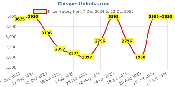 myntra.com Monte Carlo Women Floral Woollen Cardigan monte carlo Price History Graph from 7 Dec 2024 to 21 Oct 2025