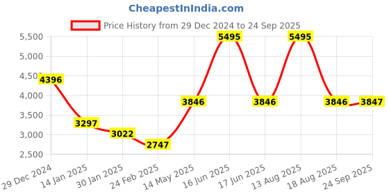 myntra.com Monte Carlo Women Geometric Lightweight Outdoor Puffer Jacket monte carlo Price History Graph from 29 Dec 2024 to 24 Sep 2025