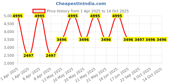 myntra.com Monte Carlo Women Geometric Polyester Puffer Jacket with Patchwork monte carlo Price History Graph from 1 Apr 2025 to 13 Oct 2025