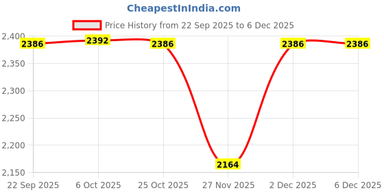 myntra.com Monte Carlo Women Graphic Printed Night suit monte carlo Price History Graph from 22 Sep 2025 to 5 Dec 2025