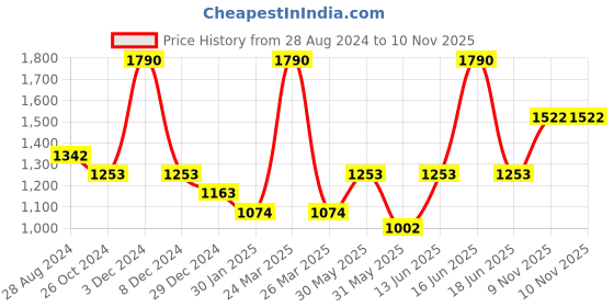 myntra.com Monte Carlo Women Green Printed Sweatshirt monte carlo Price History Graph from 28 Aug 2024 to 10 Nov 2025