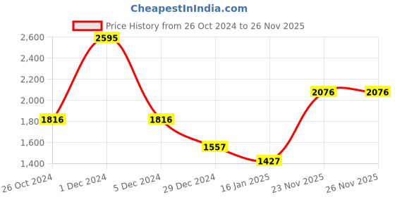 myntra.com Monte Carlo Women Green Printed Sweatshirt monte carlo Price History Graph from 26 Oct 2024 to 25 Nov 2025