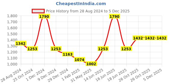myntra.com Monte Carlo Women Green Printed Sweatshirt monte carlo Price History Graph from 28 Aug 2024 to 5 Dec 2025