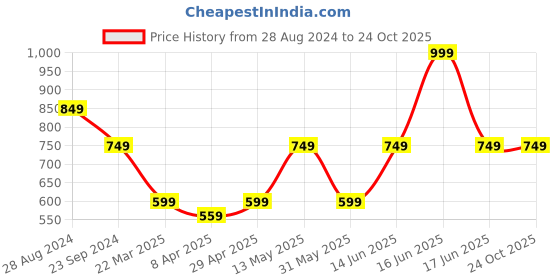 myntra.com Monte Carlo Women Green Trousers monte carlo Price History Graph from 28 Aug 2024 to 24 Oct 2025