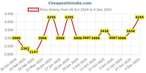 myntra.com Monte Carlo Women Grey Lightweight Tailored Jacket monte carlo Price History Graph from 26 Oct 2024 to 4 Dec 2025