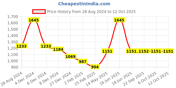 myntra.com Monte Carlo Women Grey Printed Sweatshirt monte carlo Price History Graph from 28 Aug 2024 to 4 Oct 2025