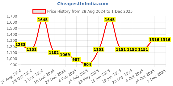 myntra.com Monte Carlo Women Grey Printed Sweatshirt monte carlo Price History Graph from 28 Aug 2024 to 29 Nov 2025