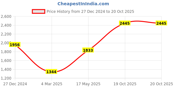 myntra.com Monte Carlo Women High Neck Front-Open Sweatshirt monte carlo Price History Graph from 27 Dec 2024 to 19 Oct 2025