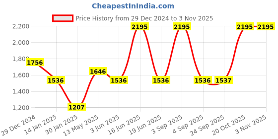 myntra.com Monte Carlo Women Hooded Long Sleeves Sweatshirt monte carlo Price History Graph from 29 Dec 2024 to 2 Nov 2025