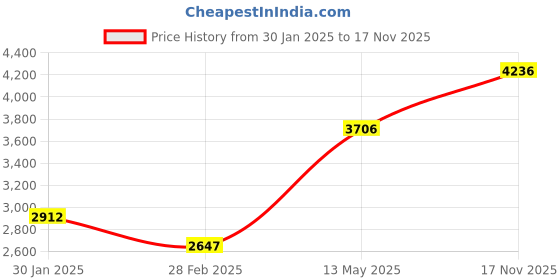 myntra.com Monte Carlo Women Hooded Solid Casual Parka Lightweight Jacket monte carlo Price History Graph from 30 Jan 2025 to 17 Nov 2025