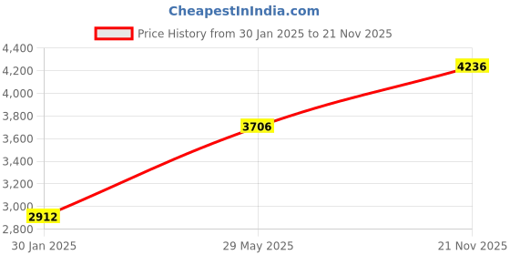 myntra.com Monte Carlo Women Hooded Solid Casual Parka Lightweight Jacket monte carlo Price History Graph from 30 Jan 2025 to 21 Nov 2025