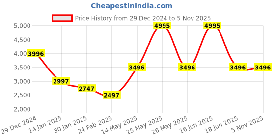 myntra.com Monte Carlo Women Hooded Solid Casual Puffer Jacket monte carlo Price History Graph from 29 Dec 2024 to 3 Nov 2025