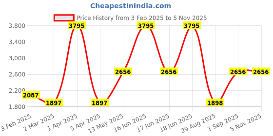 myntra.com Monte Carlo Women Hooded Solid Casual Puffer Jacket monte carlo Price History Graph from 3 Feb 2025 to 2 Nov 2025