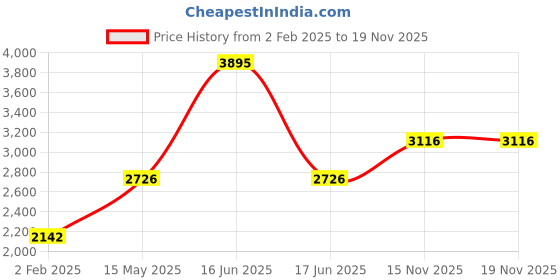 myntra.com Monte Carlo Women Hooded Tracksuits monte carlo Price History Graph from 2 Feb 2025 to 18 Nov 2025