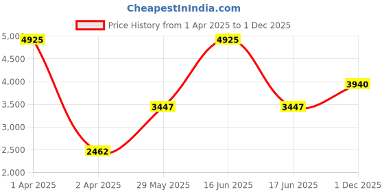 myntra.com Monte Carlo Women Kurta with Trousers monte carlo Price History Graph from 1 Apr 2025 to 1 Dec 2025
