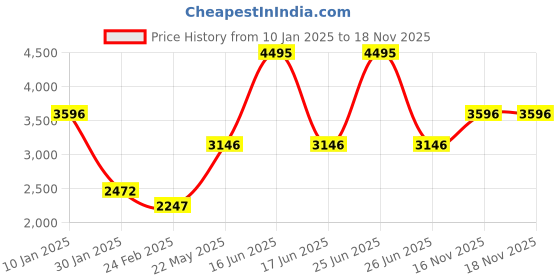 myntra.com Monte Carlo Women Lightweight Outdoor Puffer Jacket monte carlo Price History Graph from 10 Jan 2025 to 18 Nov 2025