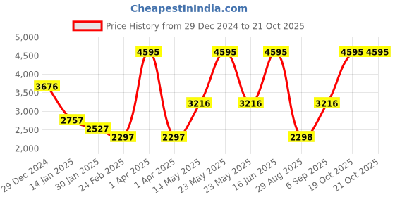 myntra.com Monte Carlo Women Lightweight Outdoor Woven Jacket monte carlo Price History Graph from 29 Dec 2024 to 19 Oct 2025