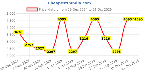 myntra.com Monte Carlo Women Lightweight Outdoor Woven Jacket monte carlo Price History Graph from 29 Dec 2024 to 21 Oct 2025