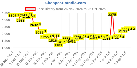 myntra.com Monte Carlo Women Longline Cardigan monte carlo Price History Graph from 26 Nov 2024 to 26 Oct 2025