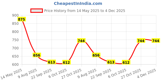 myntra.com Monte Carlo Women Low-Rise Regular Fit Capris monte carlo Price History Graph from 14 May 2025 to 4 Dec 2025
