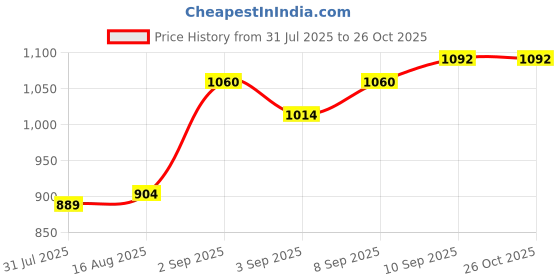 myntra.com Monte Carlo Women Magenta Embroidered Sweatshirt monte carlo Price History Graph from 31 Jul 2025 to 26 Oct 2025
