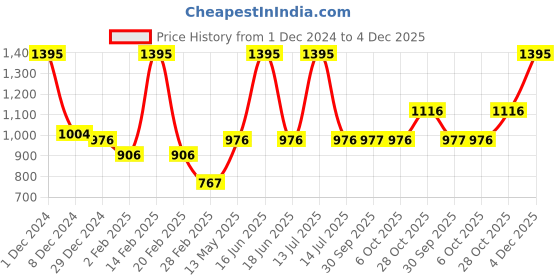 myntra.com Monte Carlo Women Maroon Solid Sweatshirt monte carlo Price History Graph from 1 Dec 2024 to 4 Dec 2025