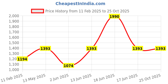 myntra.com Monte Carlo Women Mauve Printed Hooded Sweatshirt monte carlo Price History Graph from 11 Feb 2025 to 24 Oct 2025