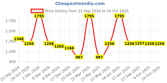 myntra.com Monte Carlo Women Mauve Solid Pullover monte carlo Price History Graph from 23 Sep 2024 to 16 Oct 2025