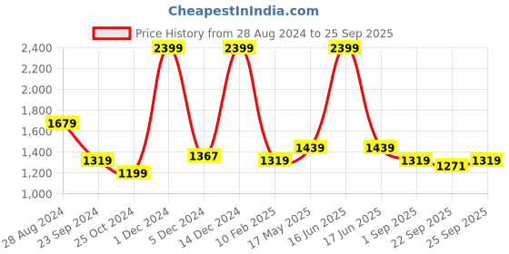 myntra.com Monte Carlo Women Mid-Rise Slim Fit Denim Jeans monte carlo Price History Graph from 28 Aug 2024 to 25 Sep 2025