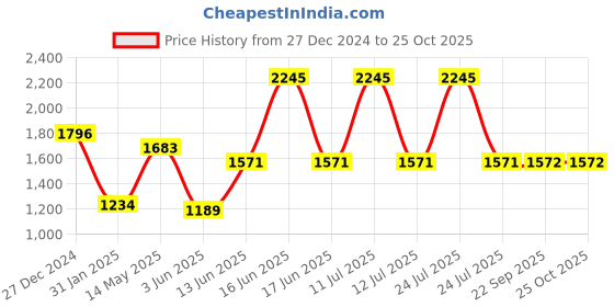 myntra.com Monte Carlo Women Mock Collar Pullover Sweatshirt monte carlo Price History Graph from 27 Dec 2024 to 25 Oct 2025