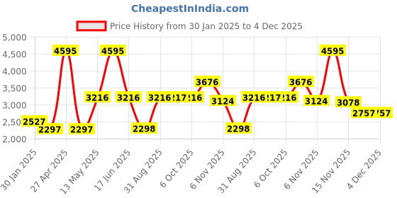 myntra.com Monte Carlo Women Mock Collar Solid Casual Lightweight Puffer Jacket monte carlo Price History Graph from 30 Jan 2025 to 4 Dec 2025
