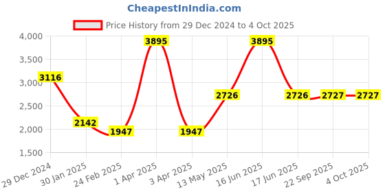 myntra.com Monte Carlo Women Mock Collar Solid Casual Quilted Jacket monte carlo Price History Graph from 29 Dec 2024 to 4 Oct 2025