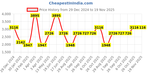 myntra.com Monte Carlo Women Mock Collar Solid Casual Quilted Jacket monte carlo Price History Graph from 29 Dec 2024 to 18 Nov 2025
