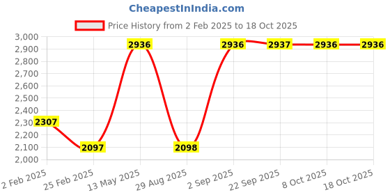 myntra.com Monte Carlo Women Mock Collar Tracksuits monte carlo Price History Graph from 2 Feb 2025 to 18 Oct 2025