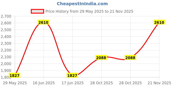 myntra.com Monte Carlo Women Mock Collar Woollen Sweater monte carlo Price History Graph from 29 May 2025 to 20 Nov 2025