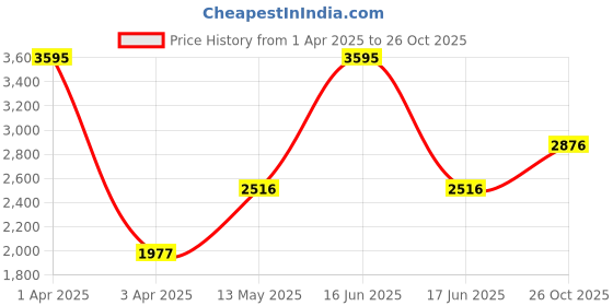myntra.com Monte Carlo Women Navy Blue Longline Puffer Jacket monte carlo Price History Graph from 1 Apr 2025 to 26 Oct 2025