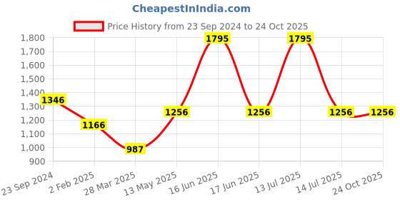 myntra.com Monte Carlo Women Navy Blue Turtle Neck Pullover monte carlo Price History Graph from 23 Sep 2024 to 23 Oct 2025