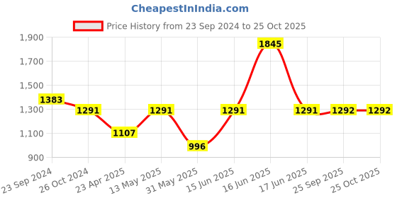 myntra.com Monte Carlo Women Navy Blue Typography Printed Sweatshirt monte carlo Price History Graph from 23 Sep 2024 to 25 Oct 2025