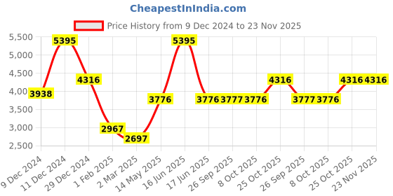 myntra.com Monte Carlo Women Notched Lapel Double -Breasted Overcoat monte carlo Price History Graph from 9 Dec 2024 to 22 Nov 2025