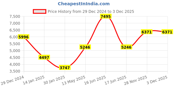 myntra.com Monte Carlo Women Notched Lapel Full Sleeves Overcoat monte carlo Price History Graph from 29 Dec 2024 to 2 Dec 2025