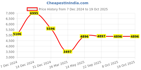 myntra.com Monte Carlo Women Notched Lapel Single-Breasted Overcoat monte carlo Price History Graph from 7 Dec 2024 to 18 Oct 2025
