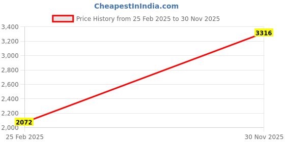 myntra.com Monte Carlo Women Off White & Blue Printed Cardigan monte carlo Price History Graph from 25 Feb 2025 to 30 Nov 2025